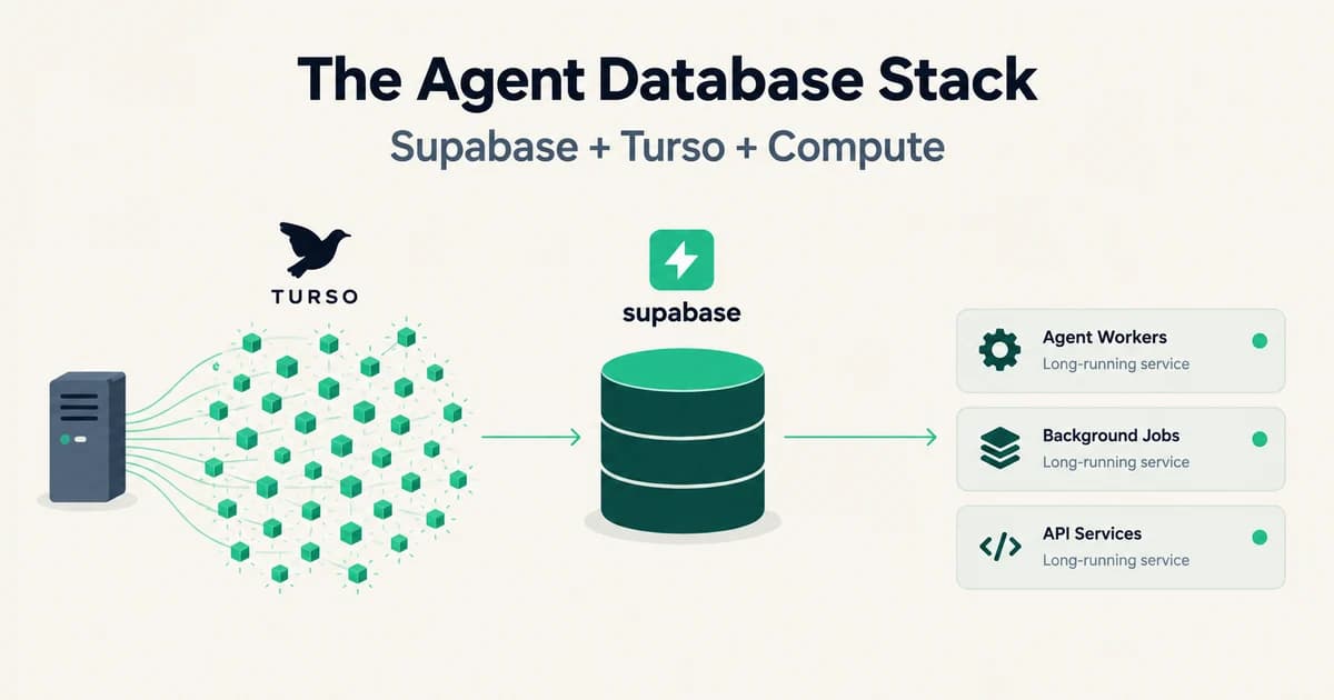 Featured image for Supabase Acquires Turso and Launches Compute: The Agent Database Stack, Explained